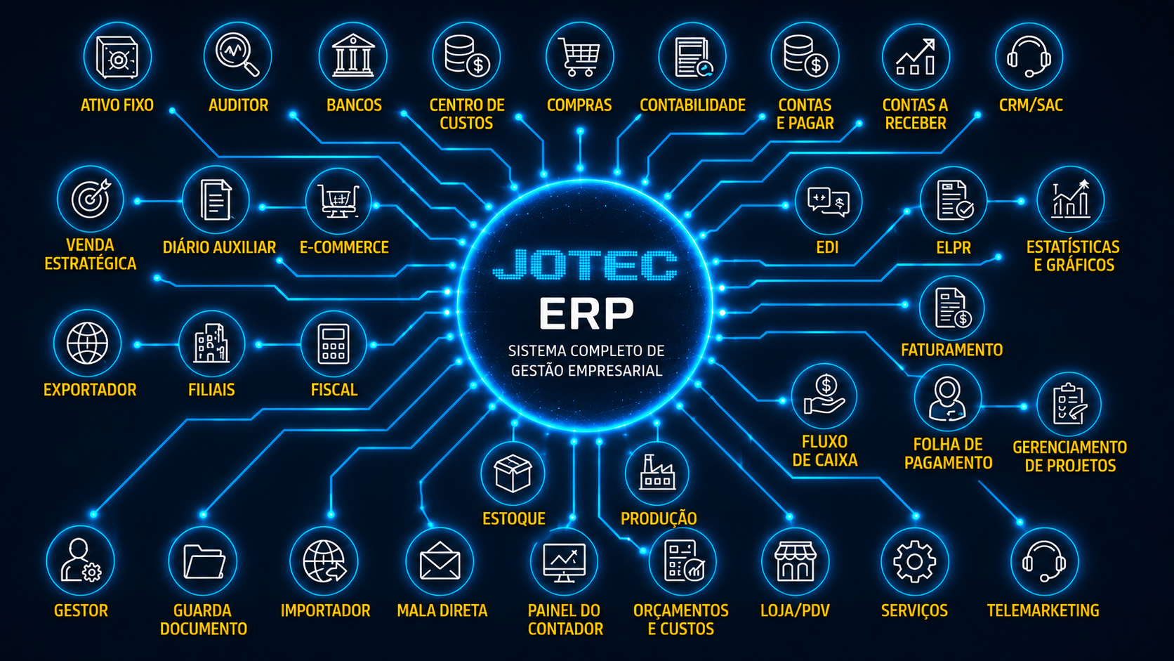 Módulos do Jotec ERP