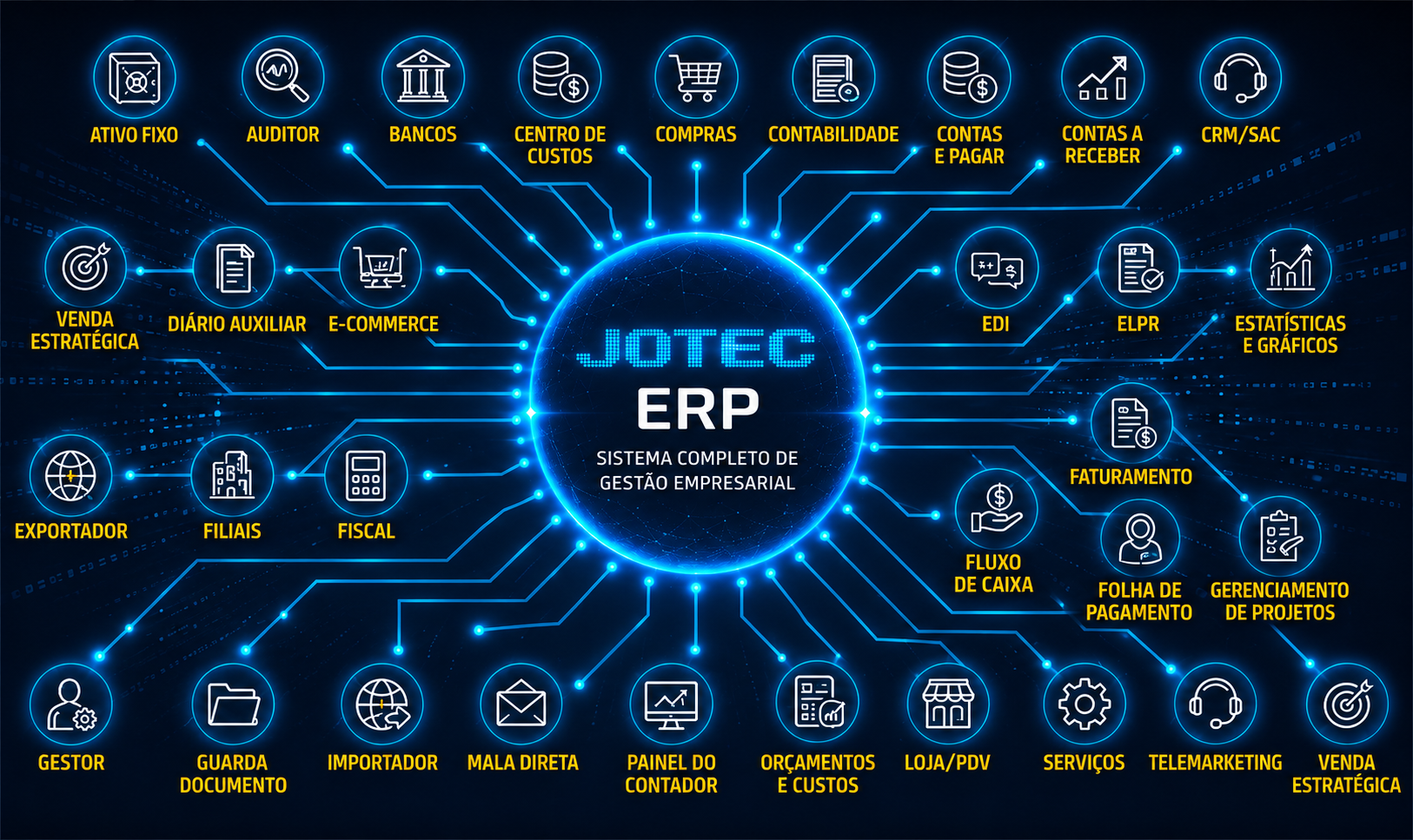 Módulos do Jotec ERP
