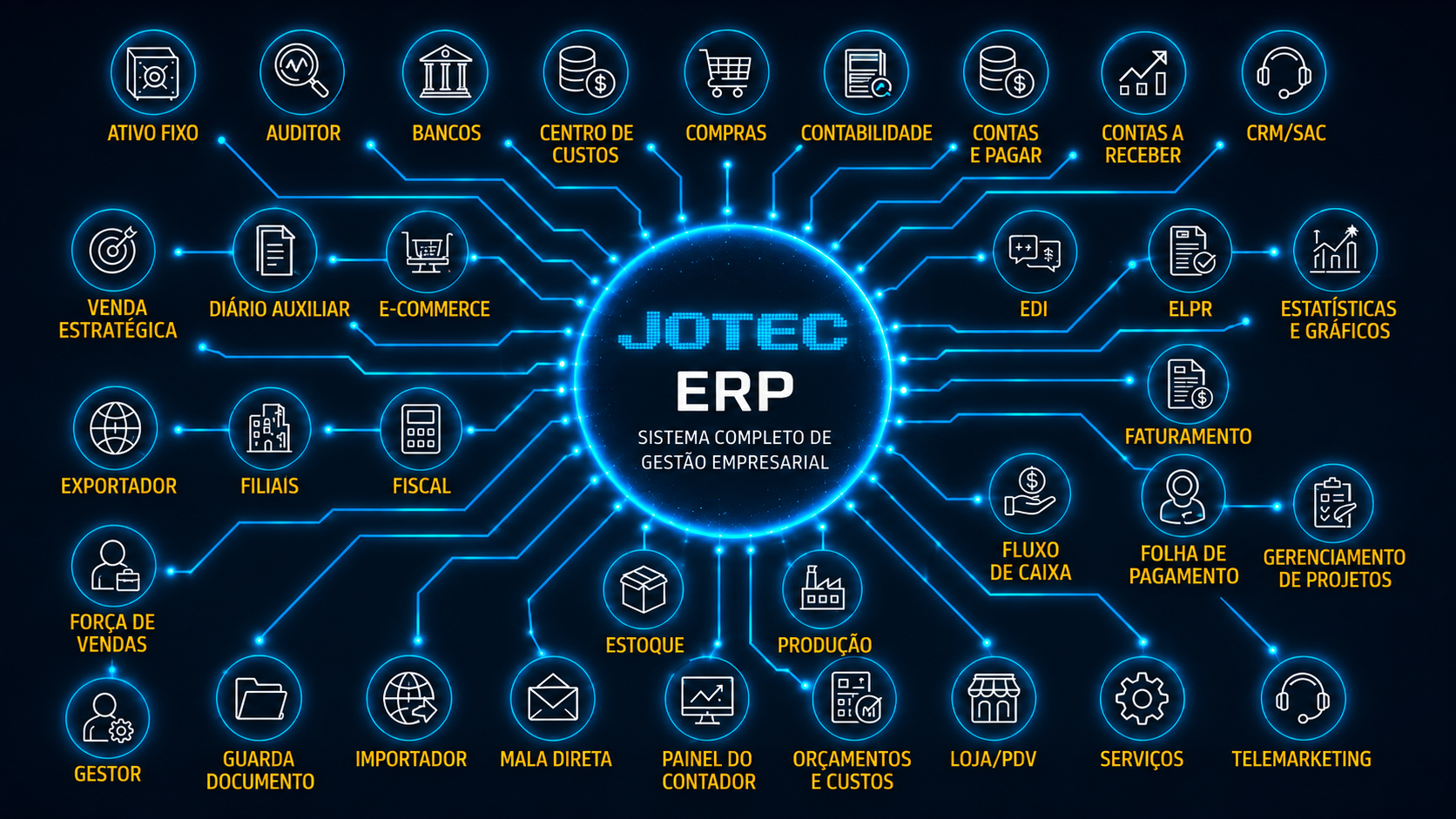 Módulos do Jotec ERP